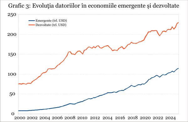 Datoria globală atinge noi recorduri înaintea unui alt val de creştere